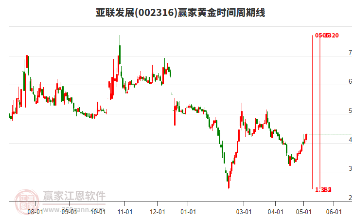 002316亞聯(lián)發(fā)展黃金時(shí)間周期線工具