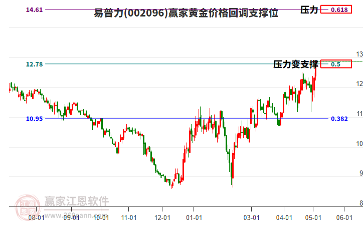 002096易普力黄金价格回调支撑位工具