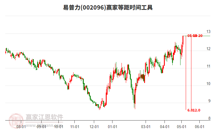 002096易普力等距时间周期线工具