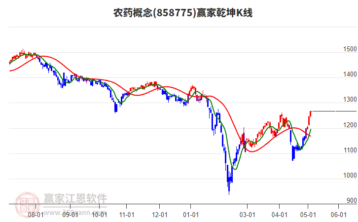 858775農(nóng)藥贏家乾坤K線工具 858775農(nóng)藥贏家乾坤K線工具