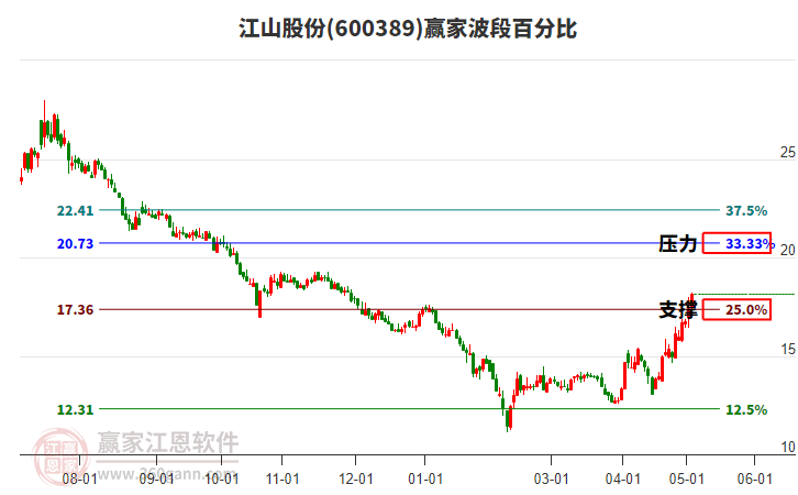 600389江山股份波段百分比工具 600389江山股份波段百分比工具