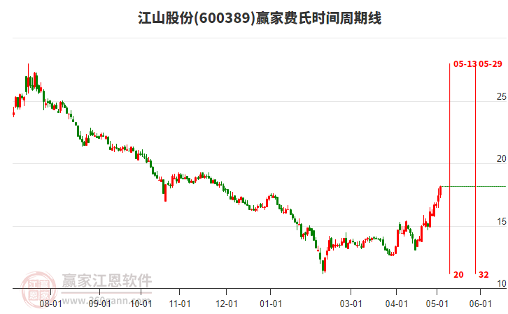 600389江山股份費(fèi)氏時(shí)間周期線工具 600389江山股份費(fèi)氏時(shí)間周期線工具