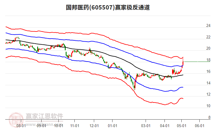 605507国邦医药赢家极反通道工具