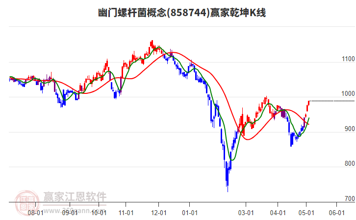 858744幽门螺杆菌赢家乾坤K线工具