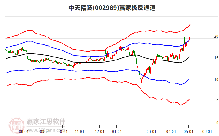 002989中天精裝贏家極反通道工具 002989中天精裝贏家極反通道工具