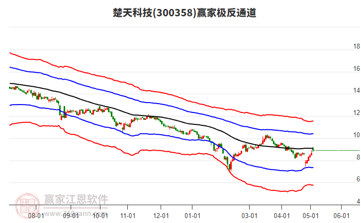 300358楚天科技赢家极反通道工具