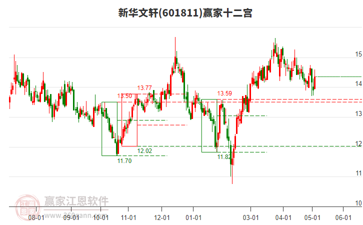 601811新華文軒贏家十二宮工具