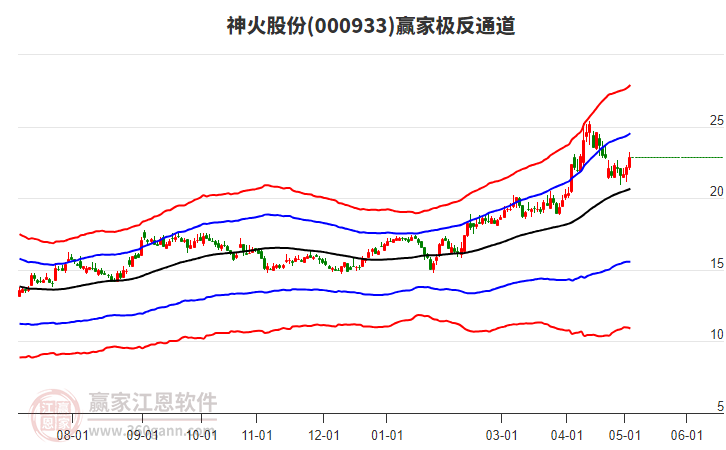 000933神火股份赢家极反通道工具
