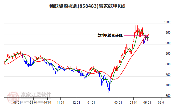 858483稀缺资源赢家乾坤K线工具