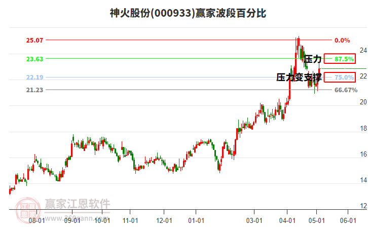 000933神火股份波段百分比工具