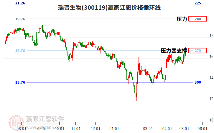 300119瑞普生物江恩價(jià)格循環(huán)線工具