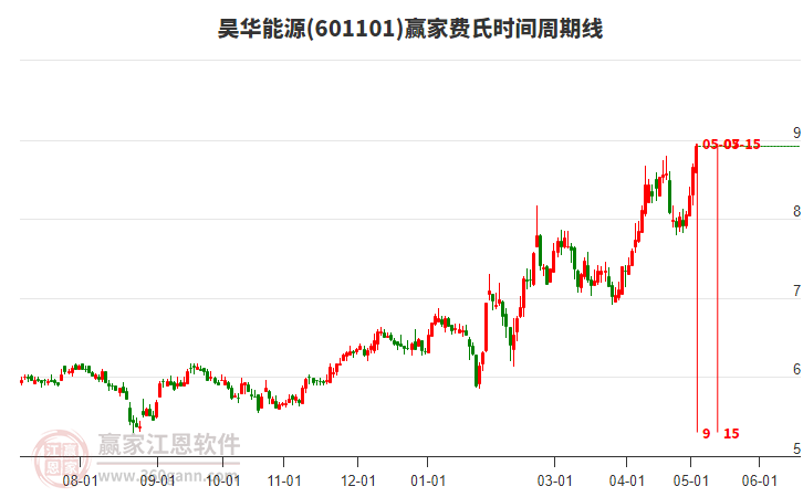 601101昊華能源費(fèi)氏時(shí)間周期線工具 601101昊華能源費(fèi)氏時(shí)間周期線工具
