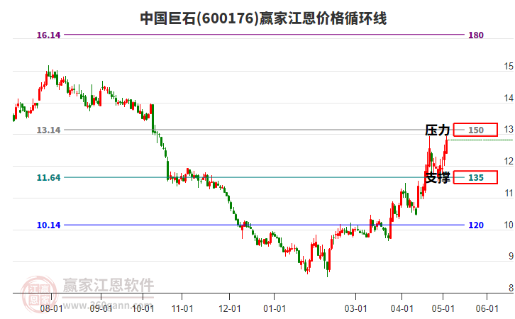 600176中国巨石江恩价格循环线工具