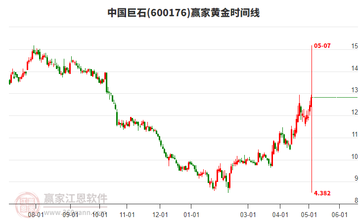 中国巨石当天小幅上涨2.89%，受极反通道强势通道线支撑