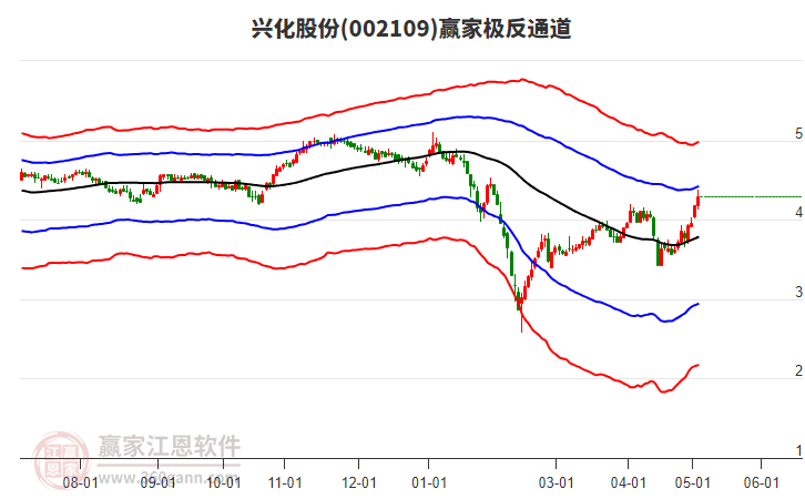 002109兴化股份 赢家极反通道工具