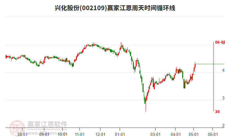 002109興化股份江恩周天時(shí)間循環(huán)線工具