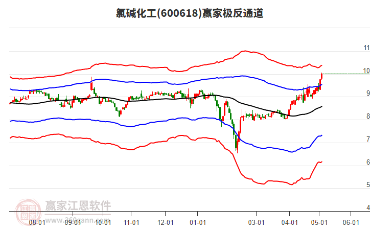 600618氯碱化工赢家极反通道工具