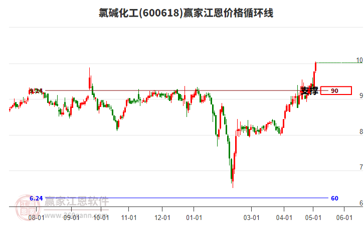 600618氯碱化工江恩价格循环线工具