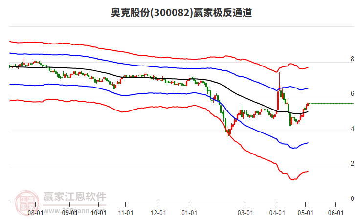 300082奧克股份贏家極反通道工具 300082奧克股份贏家極反通道工具