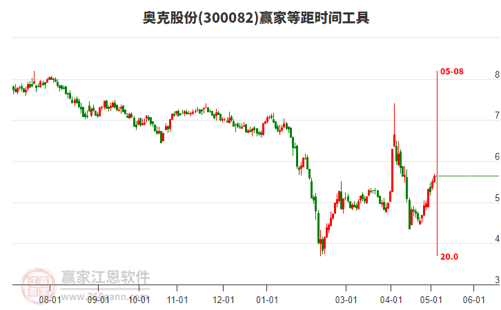 300082奧克股份等距時間周期線工具 300082奧克股份等距時間周期線工具