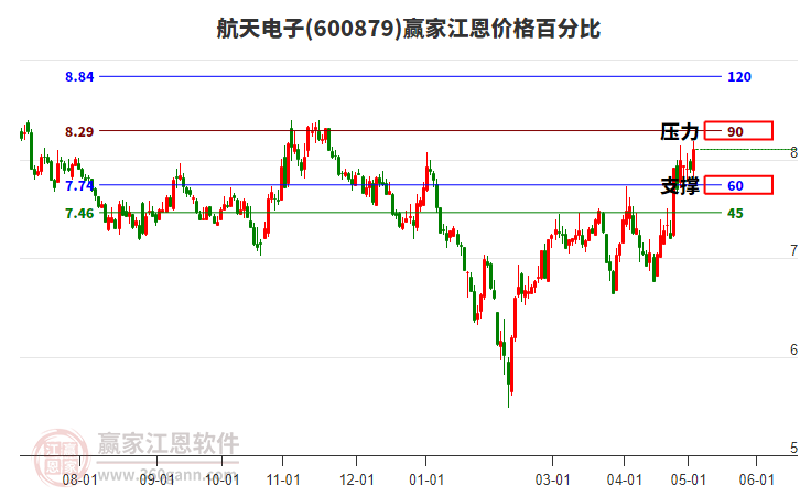 600879航天电子江恩价格百分比工具