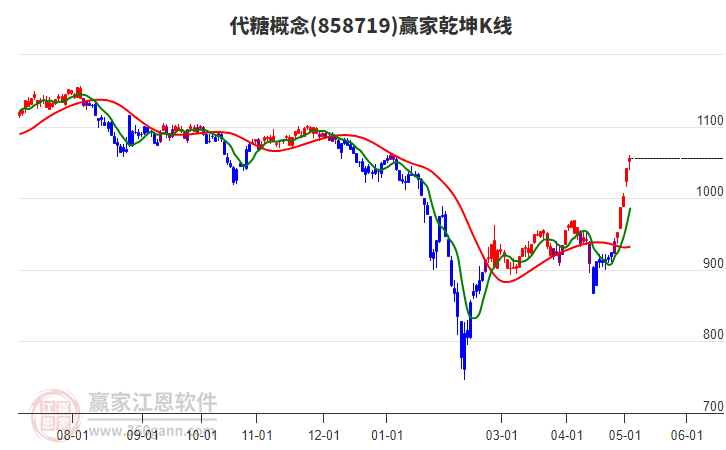 858719代糖贏家乾坤K線工具 858719代糖贏家乾坤K線工具