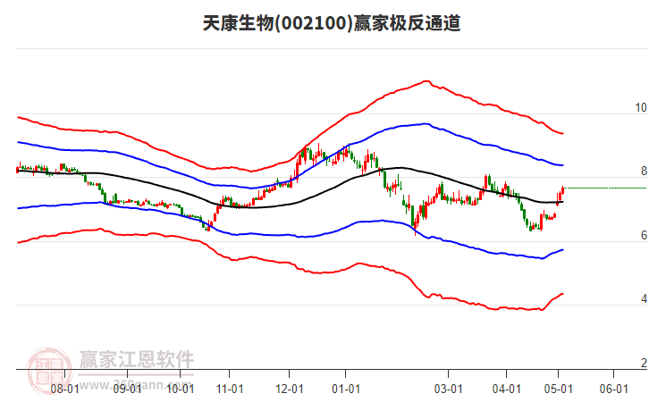 002100天康生物贏家極反通道工具 002100天康生物贏家極反通道工具