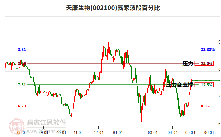 002100天康生物波段百分比工具 002100天康生物波段百分比工具