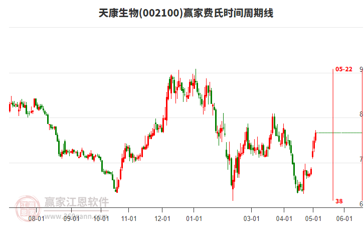 002100天康生物費(fèi)氏時間周期線工具 002100天康生物費(fèi)氏時間周期線工具