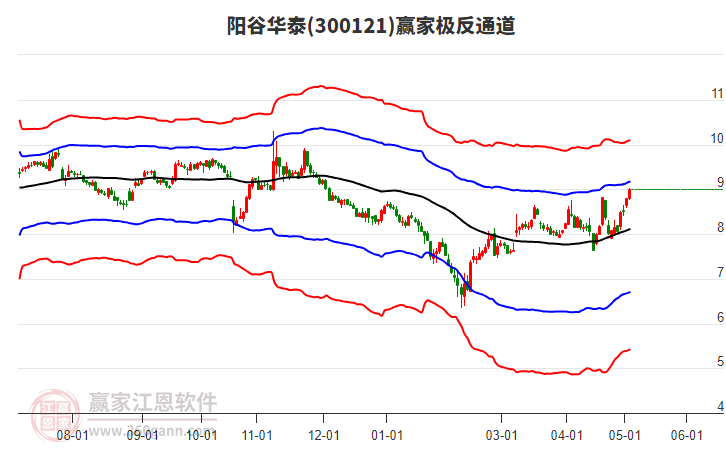 300121阳谷华泰赢家极反通道工具