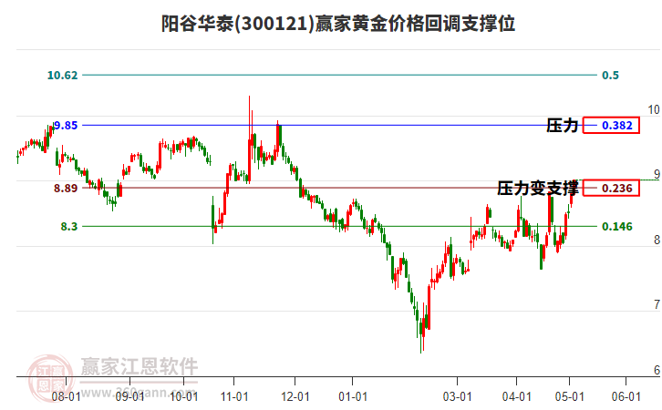 300121阳谷华泰黄金价格回调支撑位工具