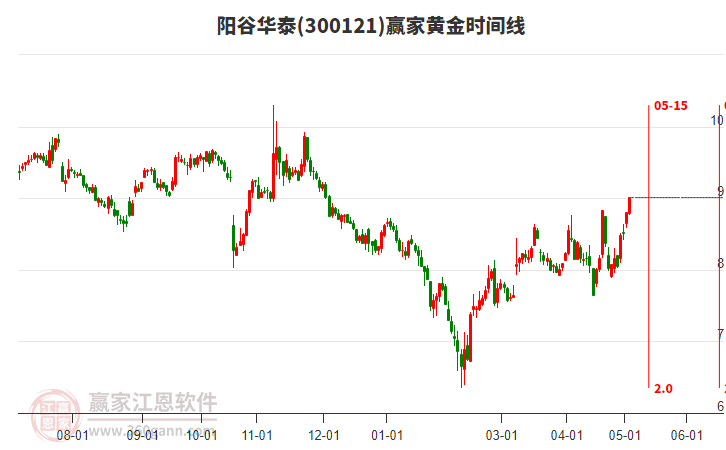 300121阳谷华泰黄金时间周期线工具