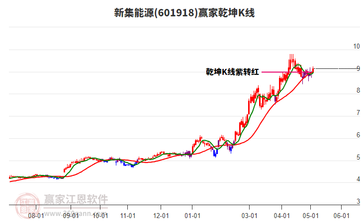 601918新集能源贏家乾坤K線工具