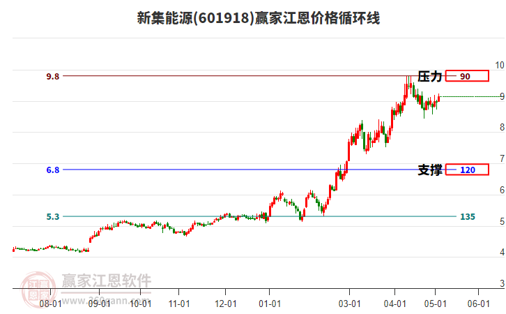 601918新集能源江恩價格循環(huán)線工具