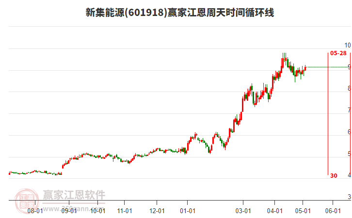 601918新集能源江恩周天時間循環(huán)線工具