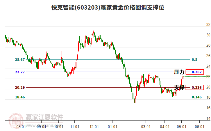 603203快克智能黃金價(jià)格回調(diào)支撐位工具