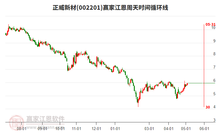 002201正威新材江恩周天時(shí)間循環(huán)線工具