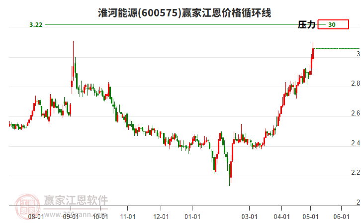 600575淮河能源江恩價(jià)格循環(huán)線工具
