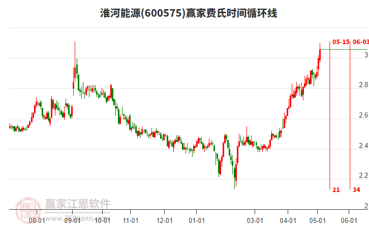 600575淮河能源費(fèi)氏時(shí)間循環(huán)線工具
