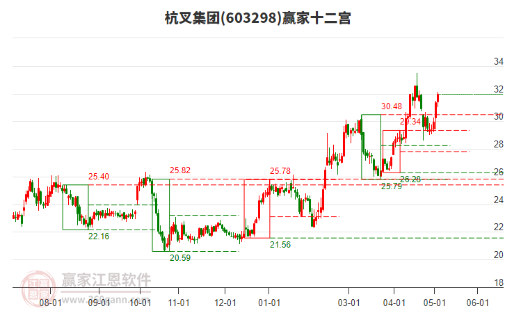 603298杭叉集團(tuán)贏家十二宮工具 603298杭叉集團(tuán)贏家十二宮工具