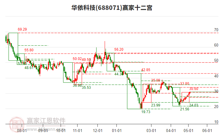 688071华依科技赢家十二宫工具