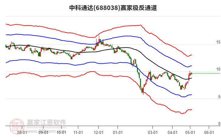 688038中科通达赢家极反通道工具