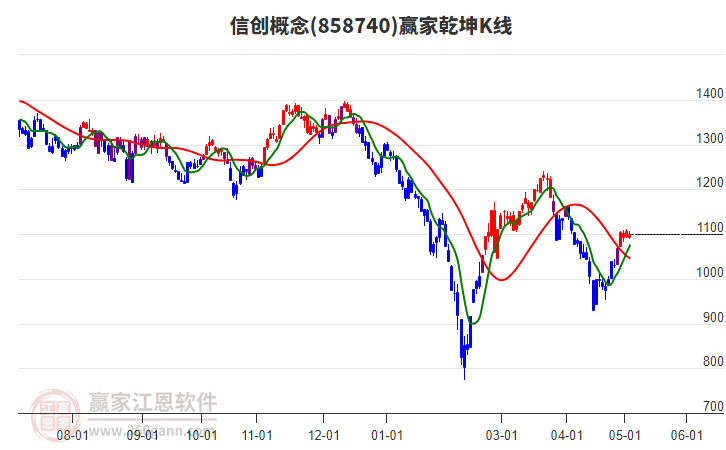 858740信创赢家乾坤K线工具