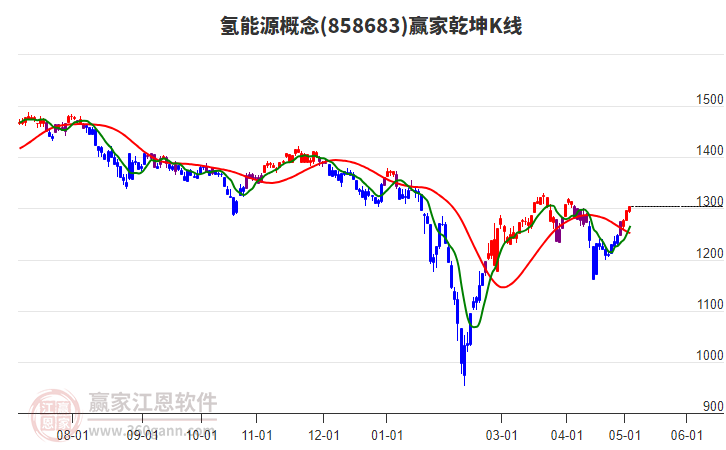 858683氫能源贏家乾坤K線工具 858683氫能源贏家乾坤K線工具