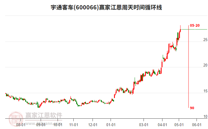600066宇通客車江恩周天時(shí)間循環(huán)線工具 600066宇通客車江恩周天時(shí)間循環(huán)線工具