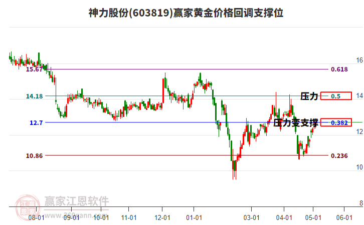 603819神力股份黄金价格回调支撑位工具