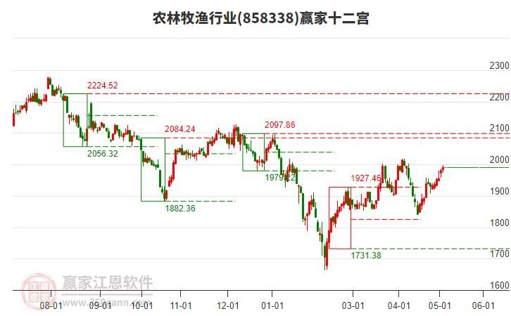 858338農(nóng)林牧漁贏家十二宮工具 858338農(nóng)林牧漁贏家十二宮工具