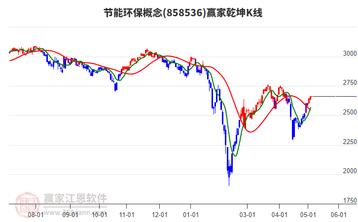 858536节能环保赢家乾坤K线工具