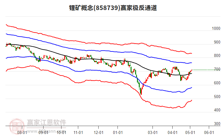 858739鋰礦贏家極反通道工具