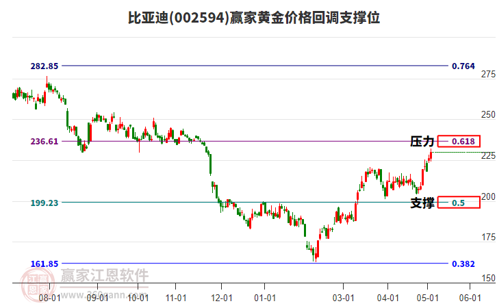 002594比亞迪黃金價格回調(diào)支撐位工具